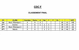 Classement final CDC Féminines