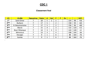 Classement final CDC 1 