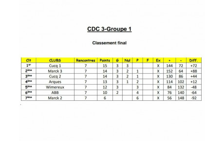 classement final CDC3 GR1